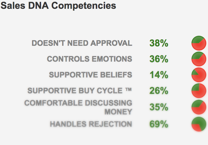 Sales DNA - Supportive Buy Cycle