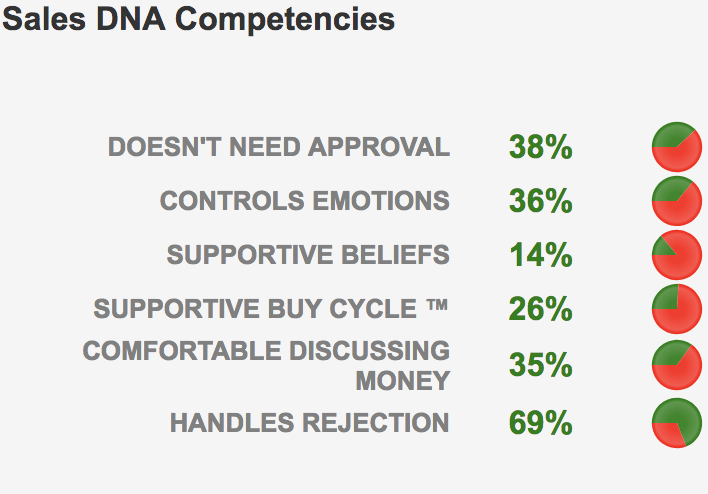 Sales DNA - Handling Rejection