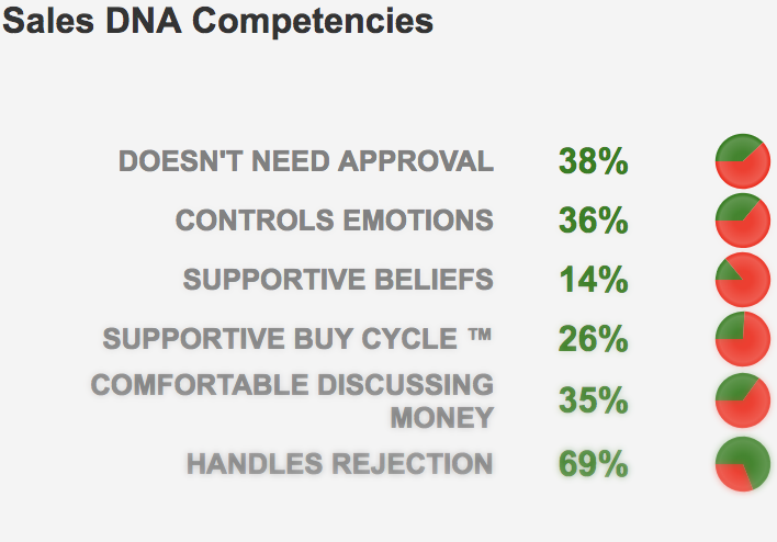 Sales DNA - Comfortable Discussing Money
